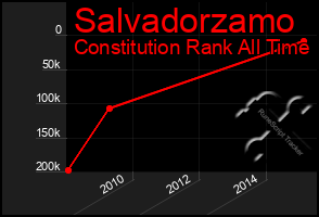 Total Graph of Salvadorzamo