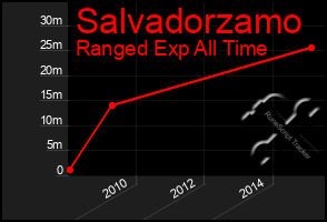 Total Graph of Salvadorzamo