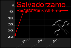 Total Graph of Salvadorzamo