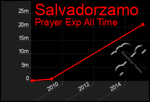 Total Graph of Salvadorzamo