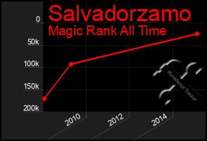 Total Graph of Salvadorzamo