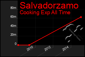 Total Graph of Salvadorzamo