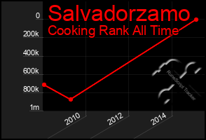 Total Graph of Salvadorzamo