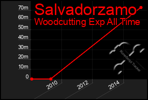 Total Graph of Salvadorzamo