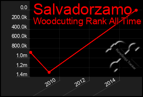 Total Graph of Salvadorzamo