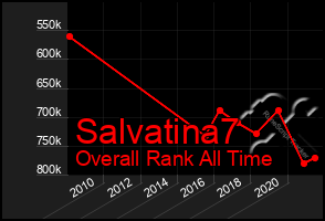 Total Graph of Salvatina7