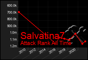 Total Graph of Salvatina7