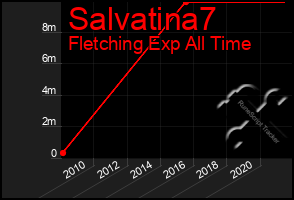 Total Graph of Salvatina7