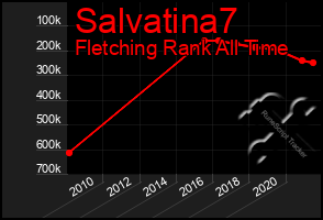 Total Graph of Salvatina7