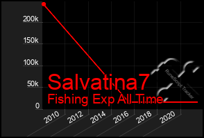 Total Graph of Salvatina7