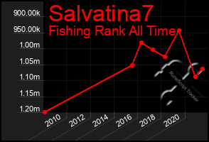 Total Graph of Salvatina7