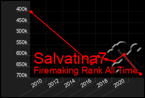 Total Graph of Salvatina7