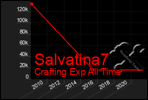 Total Graph of Salvatina7