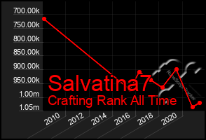 Total Graph of Salvatina7