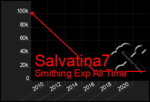 Total Graph of Salvatina7