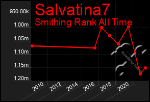 Total Graph of Salvatina7