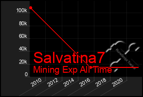 Total Graph of Salvatina7