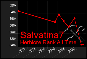 Total Graph of Salvatina7