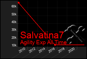 Total Graph of Salvatina7