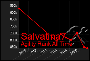 Total Graph of Salvatina7