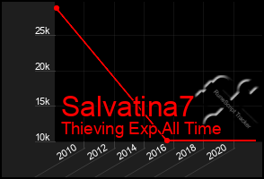 Total Graph of Salvatina7