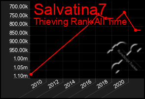 Total Graph of Salvatina7