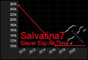 Total Graph of Salvatina7