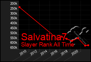 Total Graph of Salvatina7