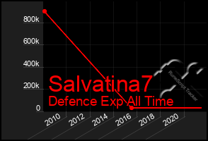 Total Graph of Salvatina7