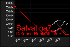 Total Graph of Salvatina7