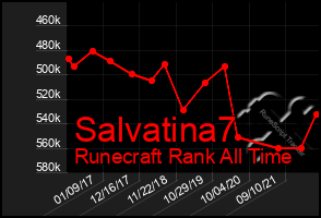 Total Graph of Salvatina7