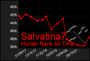 Total Graph of Salvatina7