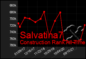 Total Graph of Salvatina7