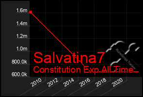 Total Graph of Salvatina7