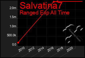 Total Graph of Salvatina7