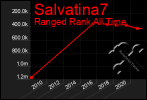 Total Graph of Salvatina7