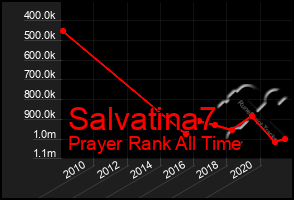 Total Graph of Salvatina7