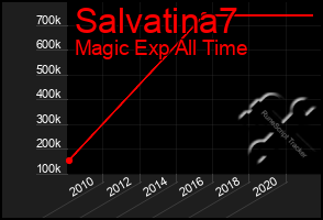 Total Graph of Salvatina7