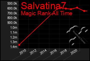 Total Graph of Salvatina7