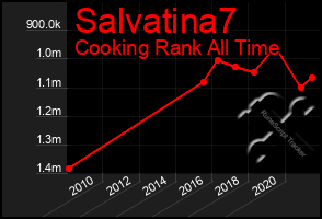 Total Graph of Salvatina7