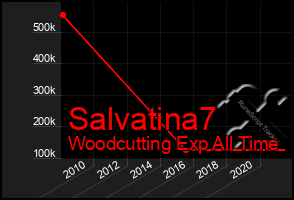 Total Graph of Salvatina7