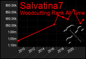 Total Graph of Salvatina7