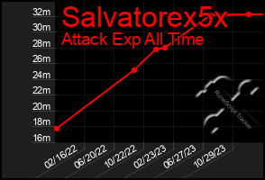 Total Graph of Salvatorex5x