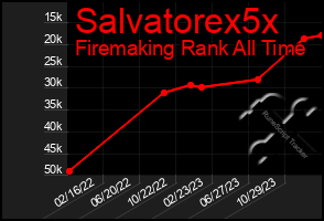 Total Graph of Salvatorex5x