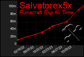 Total Graph of Salvatorex5x
