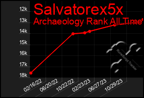 Total Graph of Salvatorex5x