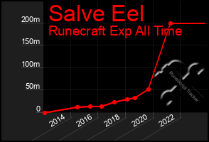 Total Graph of Salve Eel