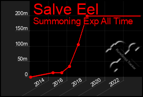 Total Graph of Salve Eel