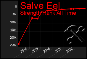 Total Graph of Salve Eel