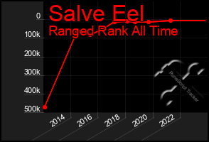 Total Graph of Salve Eel